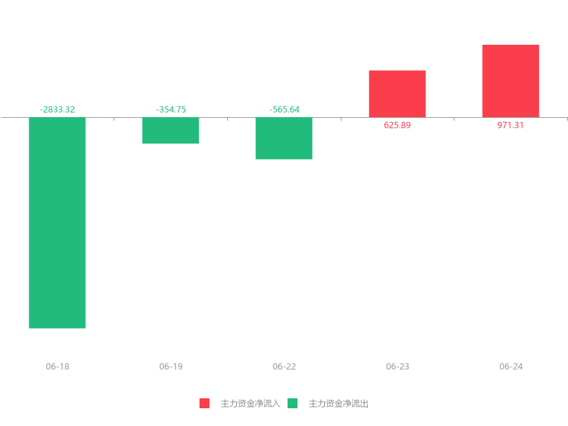 今日5.39亿元主力资金潜入机械设备业