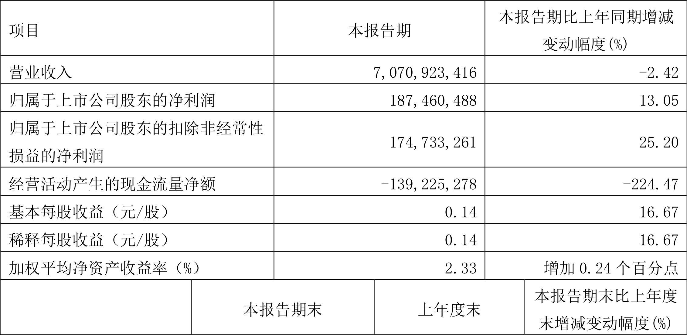 有研新材：预计上半年净利润1.14亿元~1.39亿元 同比增179.00%~240.00%