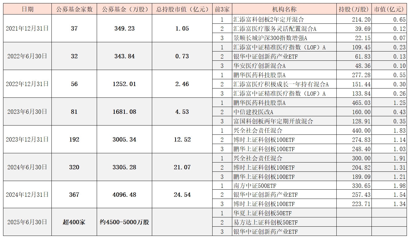年内6只公募基金拆分份额降低场内交易门槛