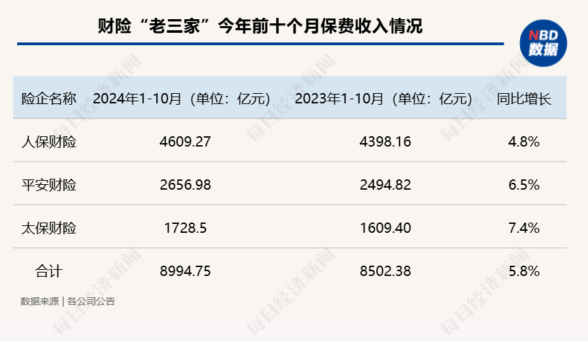 太保、新华、众安上半年保费收入公布,最高同比增长23%