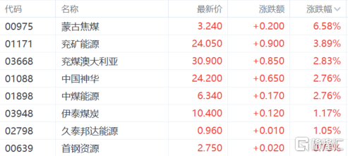 保险板块强势拉升 中国太保、新华保险等涨超5%