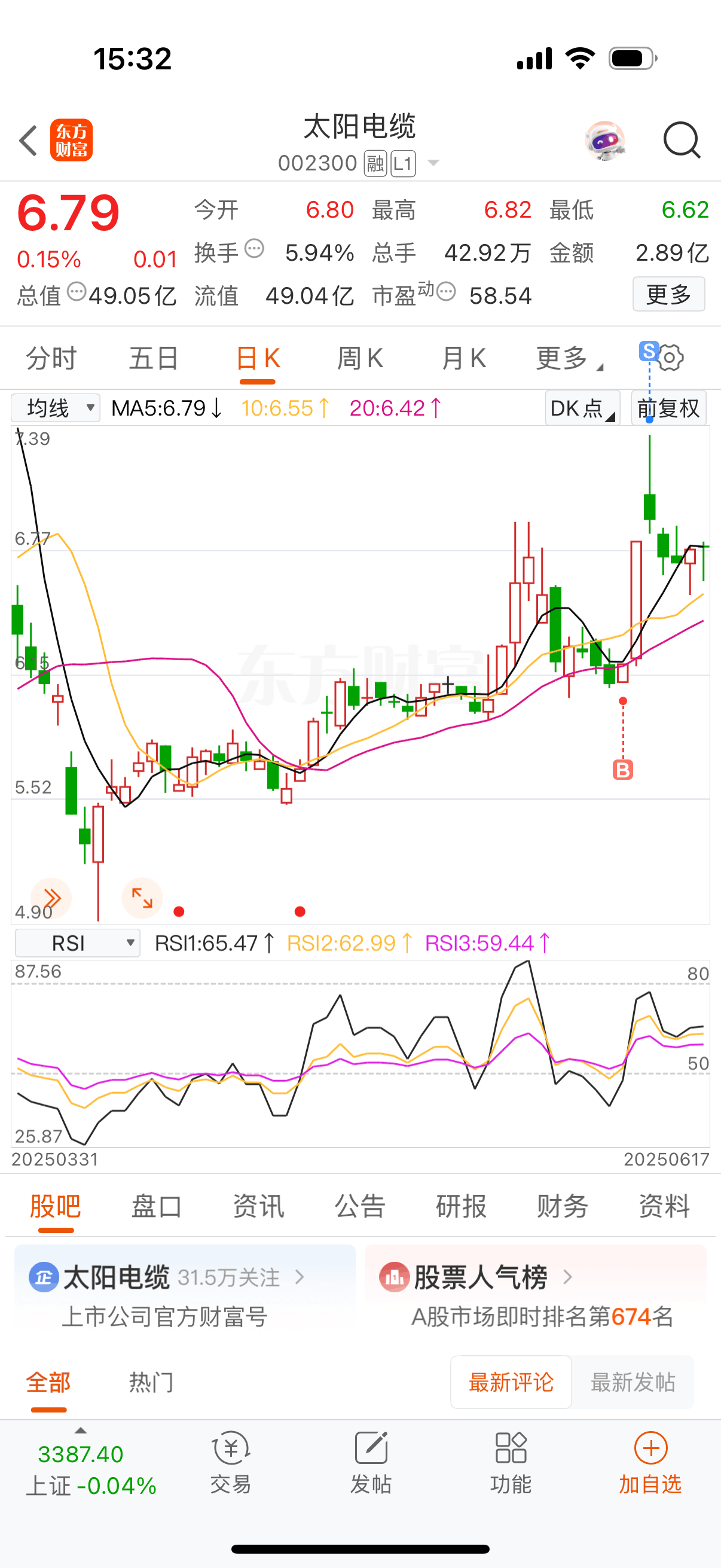 正虹科技（000702）2025年中报简析：营收上升亏损收窄，盈利能力上升