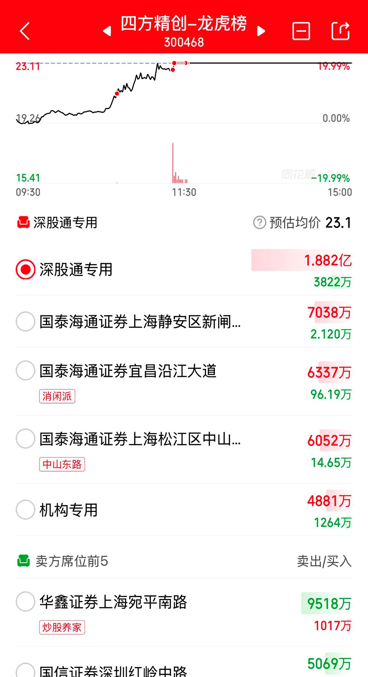 挖金客换手率37.49%，龙虎榜上机构买入2735.32万元，卖出6284.68万元