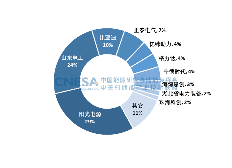 远景与十余家储能系统集成商签署超40GWh电芯合作战略协议