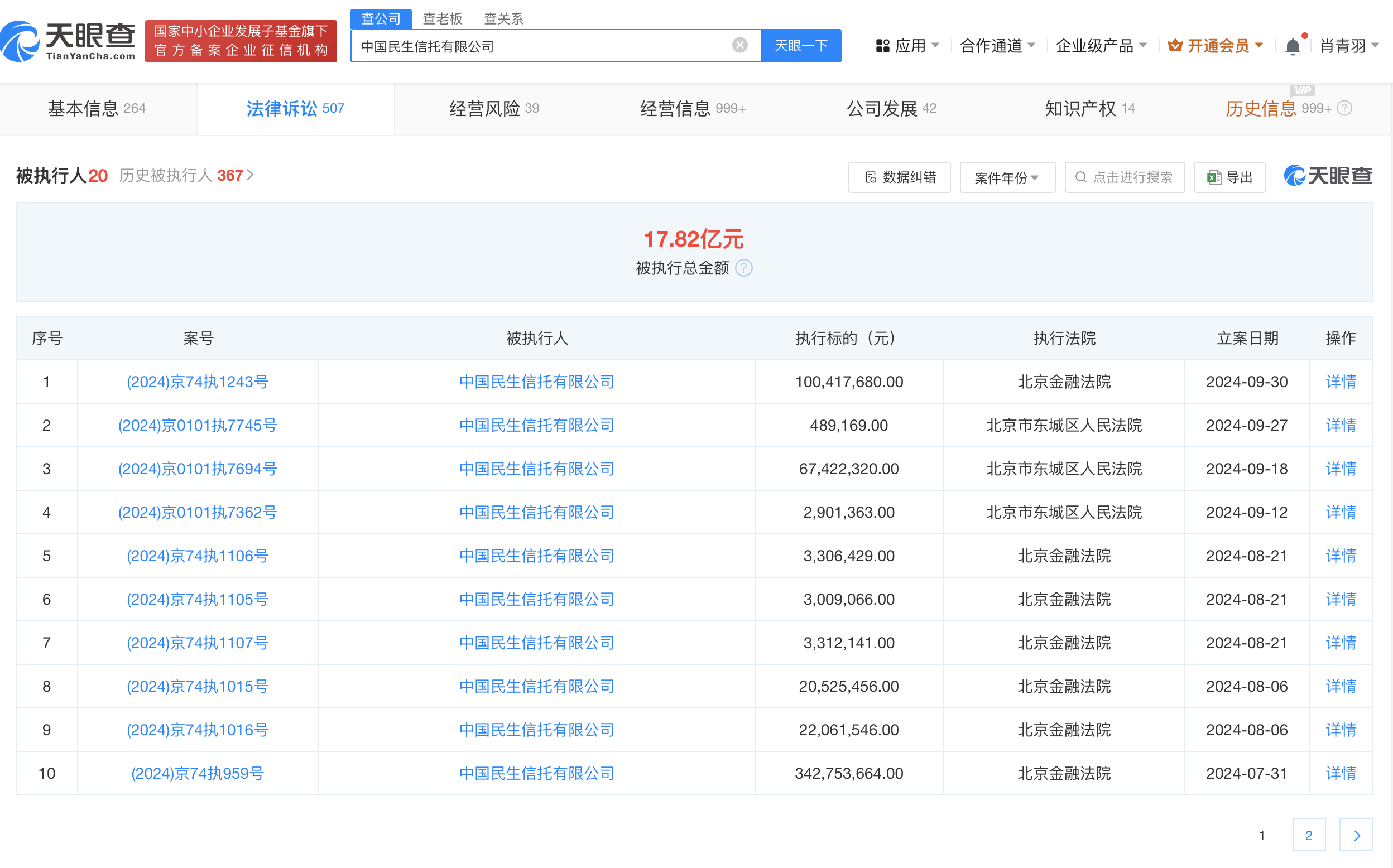 建元信托上半年营收大增超八成 信托规模破3300亿涉诉超85亿