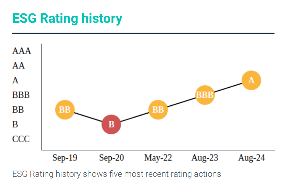 同程旅行MSCI ESG评级升至AAA最高评级