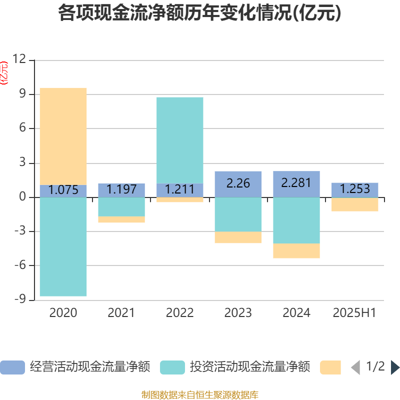 美湖股份(603319.SH)：上半年净利润1.01亿元，同比增长10.26%