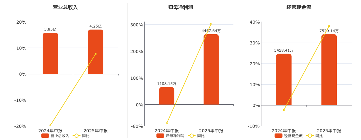 久盛电气(301082.SZ)：上半年净利润1115.49万元 同比下降28.18%