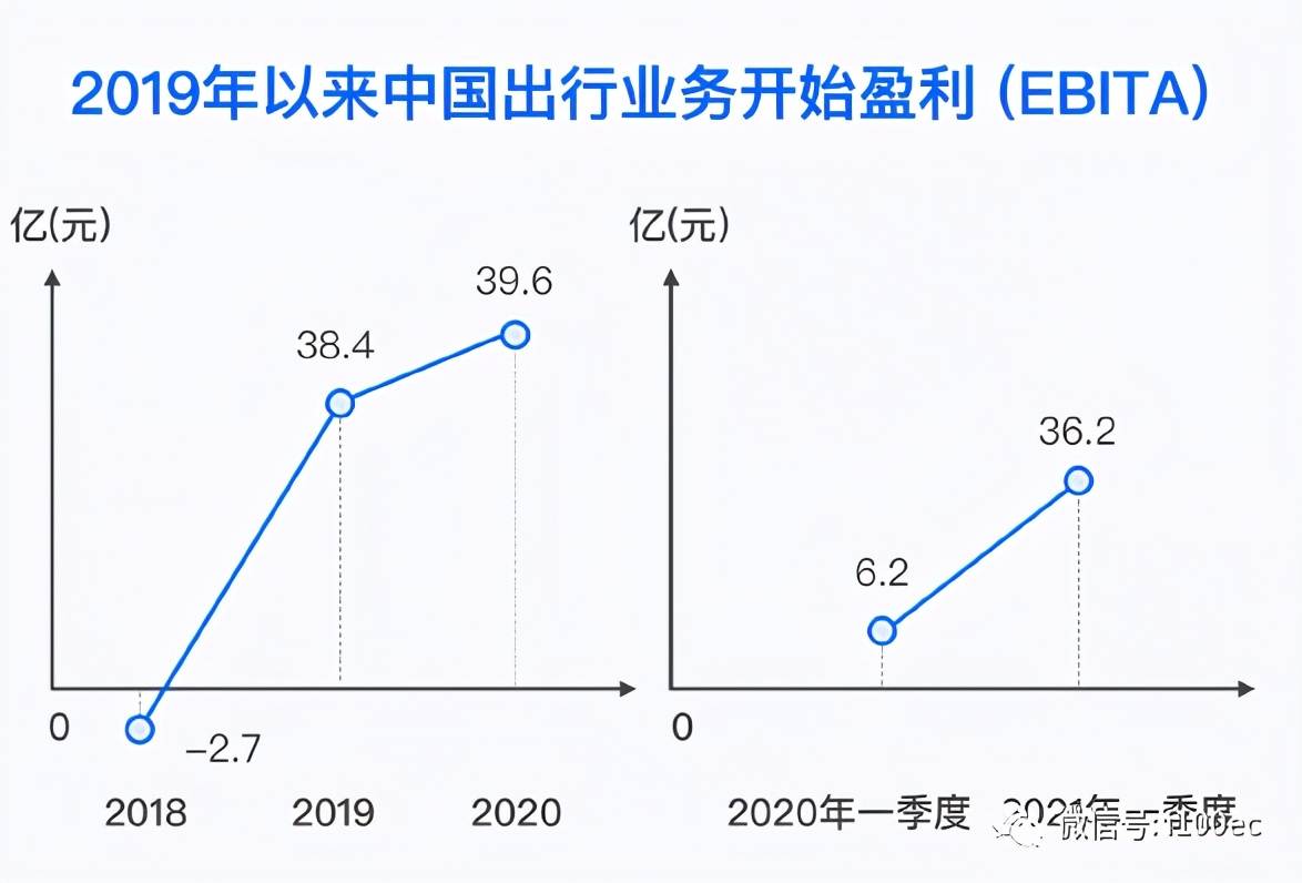 滴滴：二季度经调整净利润31亿元，订单量同比增长15.2%