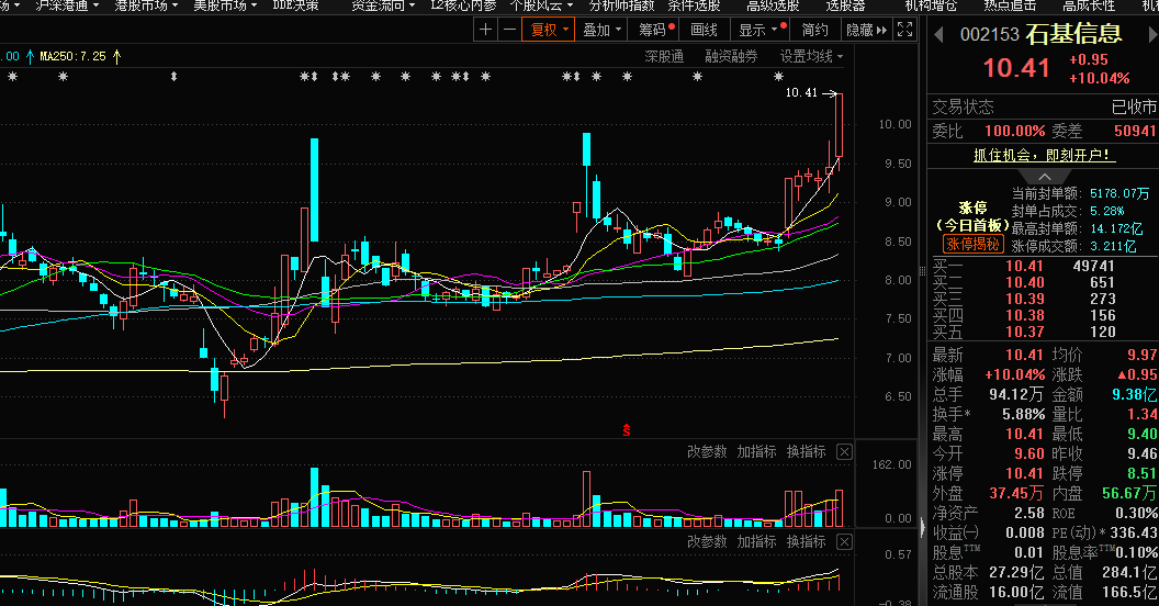石基信息(002153)2025年中报简析:净利润同比增长35.67%,盈利能力上升