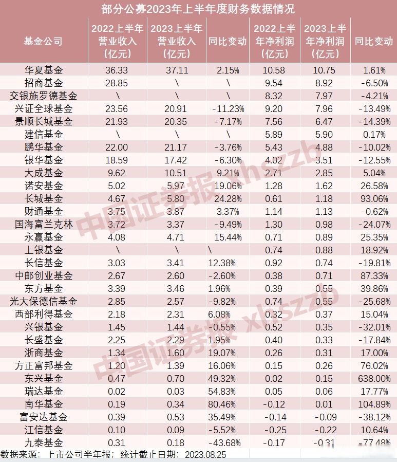 兴业基金上半年净利润2.4亿元