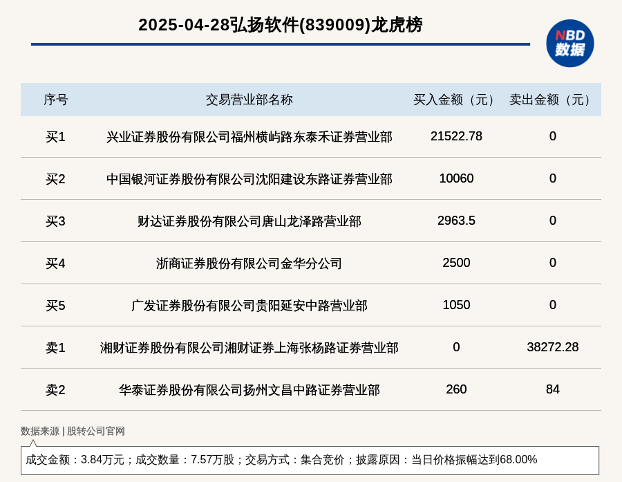 鼎通科技龙虎榜数据(8月28日)