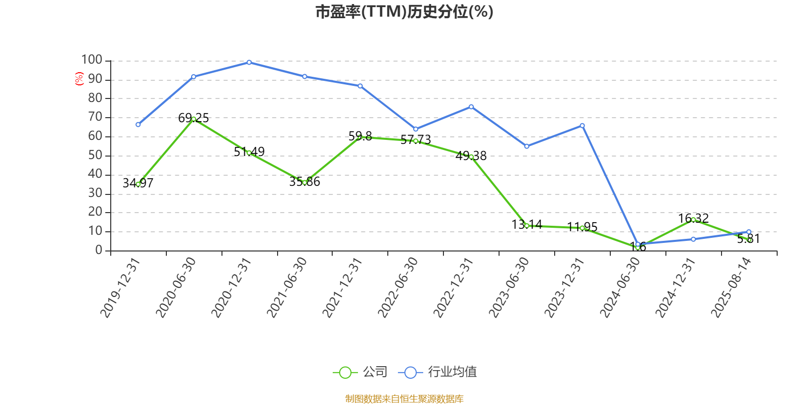金富科技(003018)2025年中报简析:净利润同比下降21.58%,公司应收账款体量较大