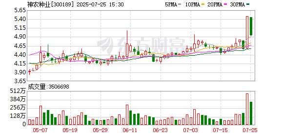 隆扬电子换手率51.18%,深股通净卖出1.10亿元