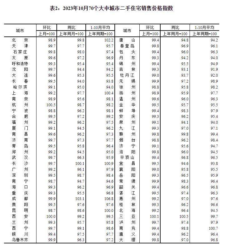国家统计局:7月份各线城市商品住宅销售价格环比下降 同比降幅整体有所收窄
