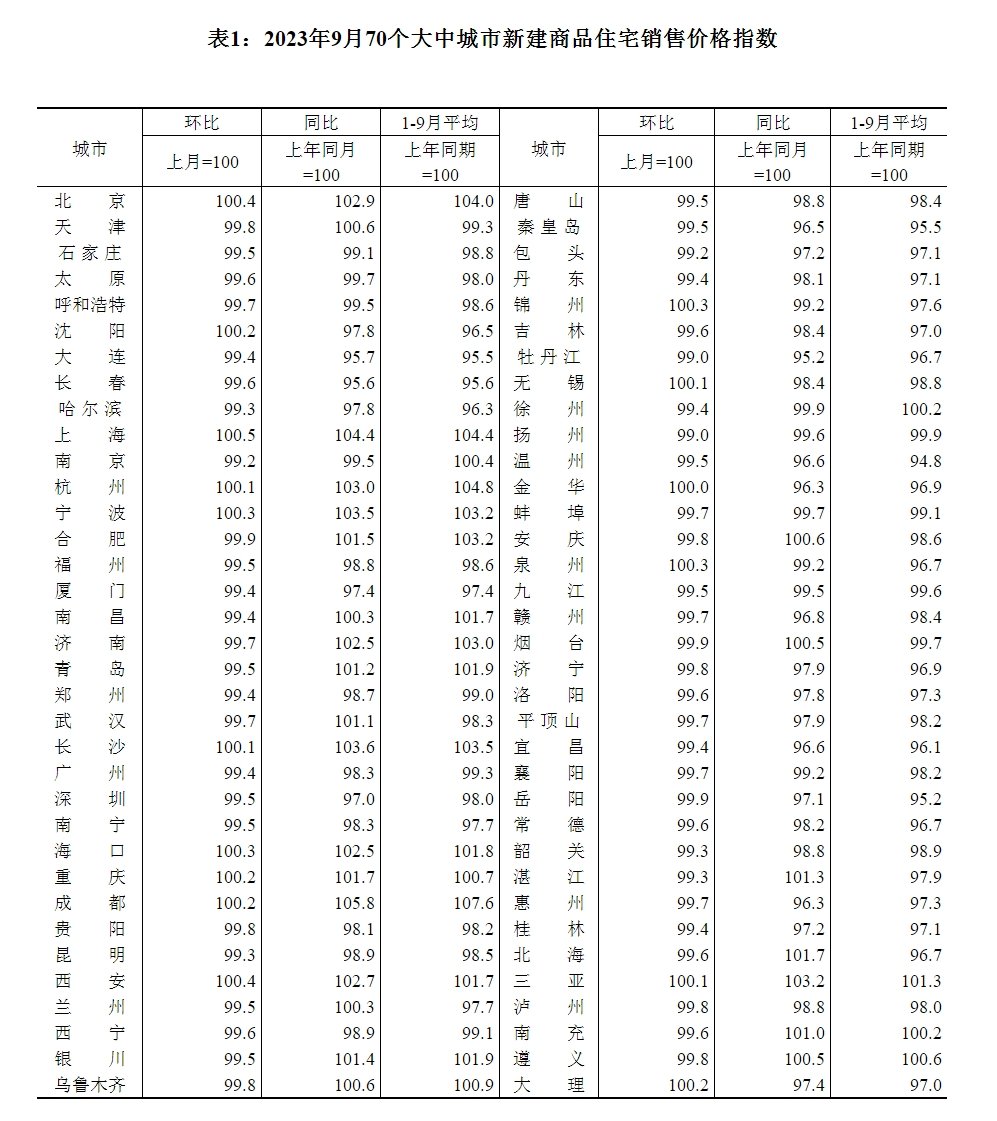 国家统计局:7月份各线城市商品住宅销售价格环比下降 同比降幅整体有所收窄