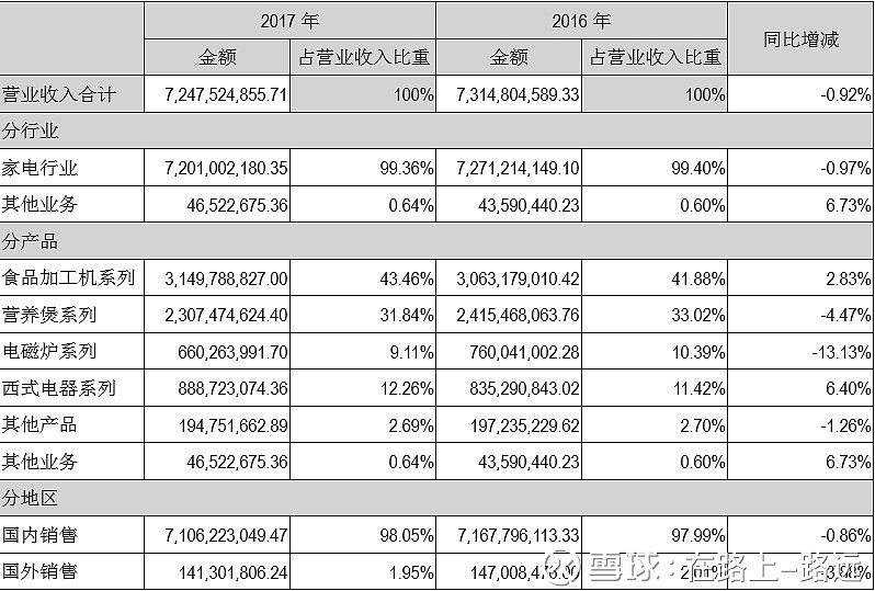 九阳股份获得实用新型专利授权：“一种提升散热效果的食品加工机”