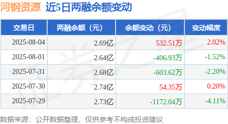 河钢资源(000923)2025年中报简析:净利润同比下降45.11%,公司应收账款体量较大
