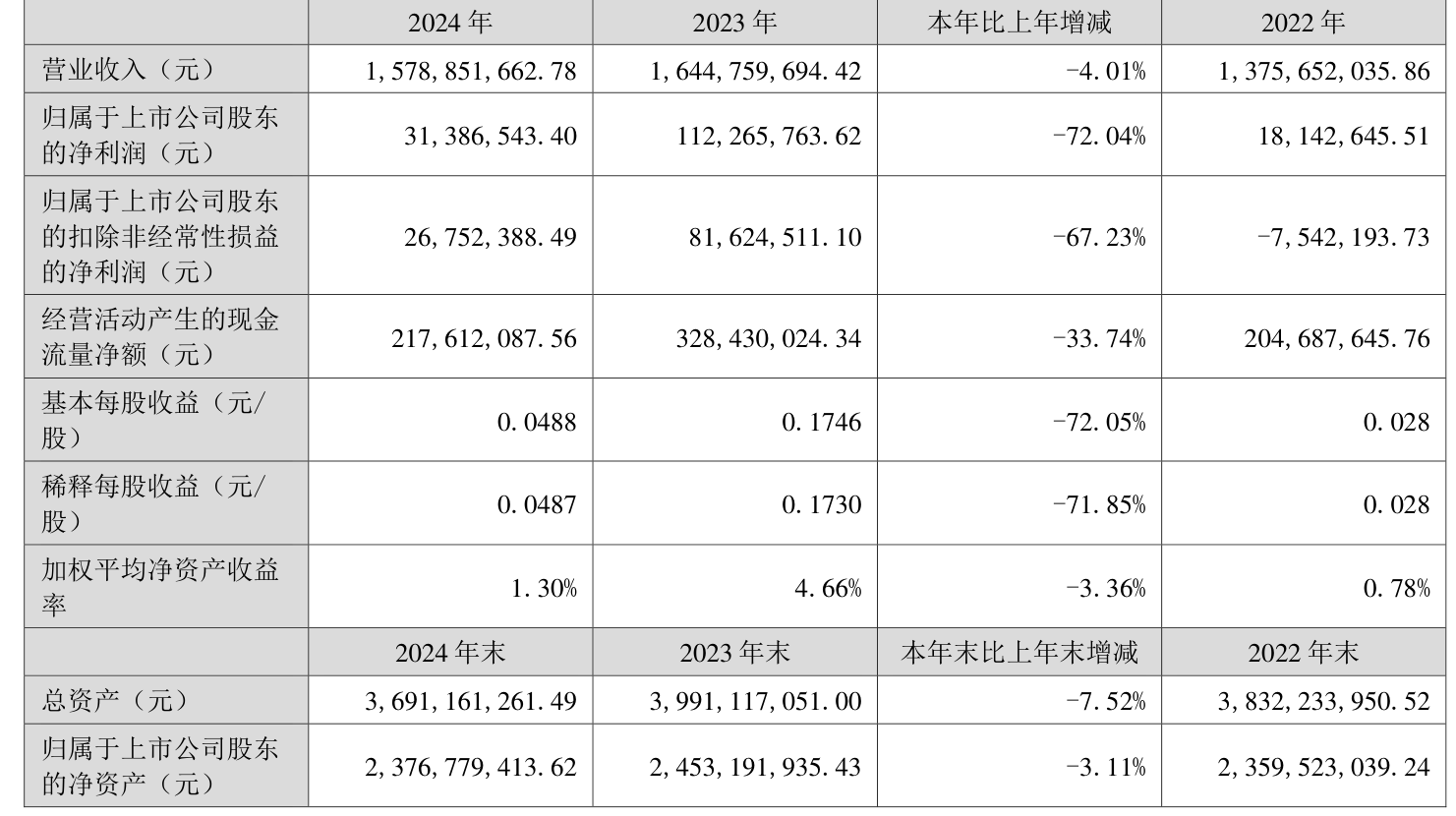 顺鑫农业(000860)2025年中报简析:净利润同比下降59.09%