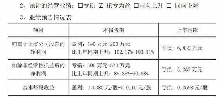 复旦复华：上半年亏损711.58万元