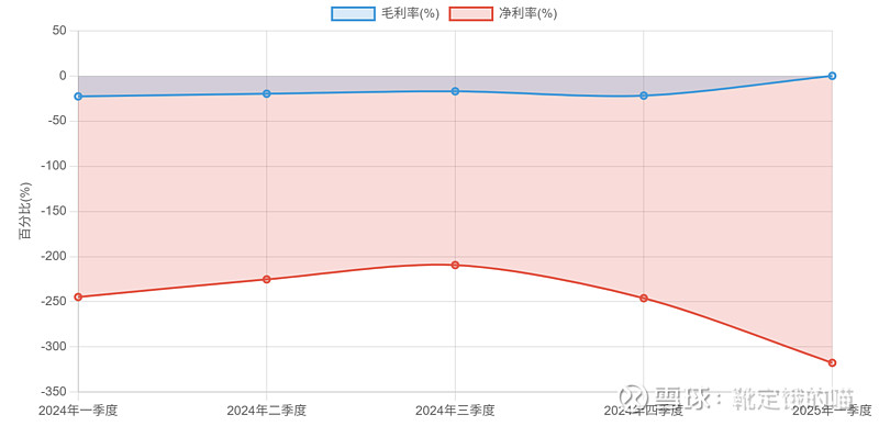 *ST宝鹰(002047)2025年中报简析:亏损收窄,盈利能力上升