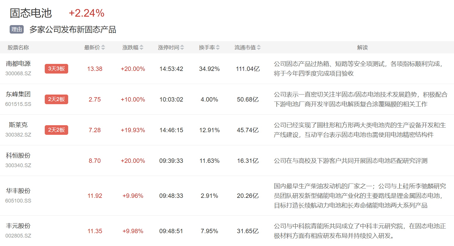 东峰集团:国资入主推动战略转型升级 布局固态电池领域显成效