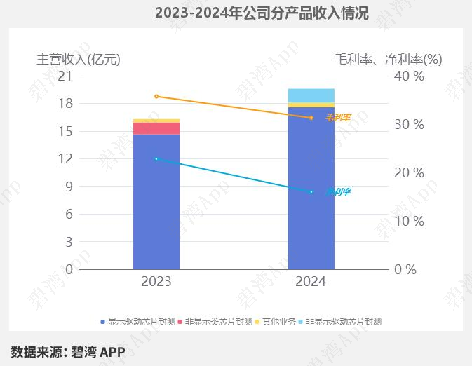 闻泰科技：上半年净利润4.74亿元 同比增长237.36%