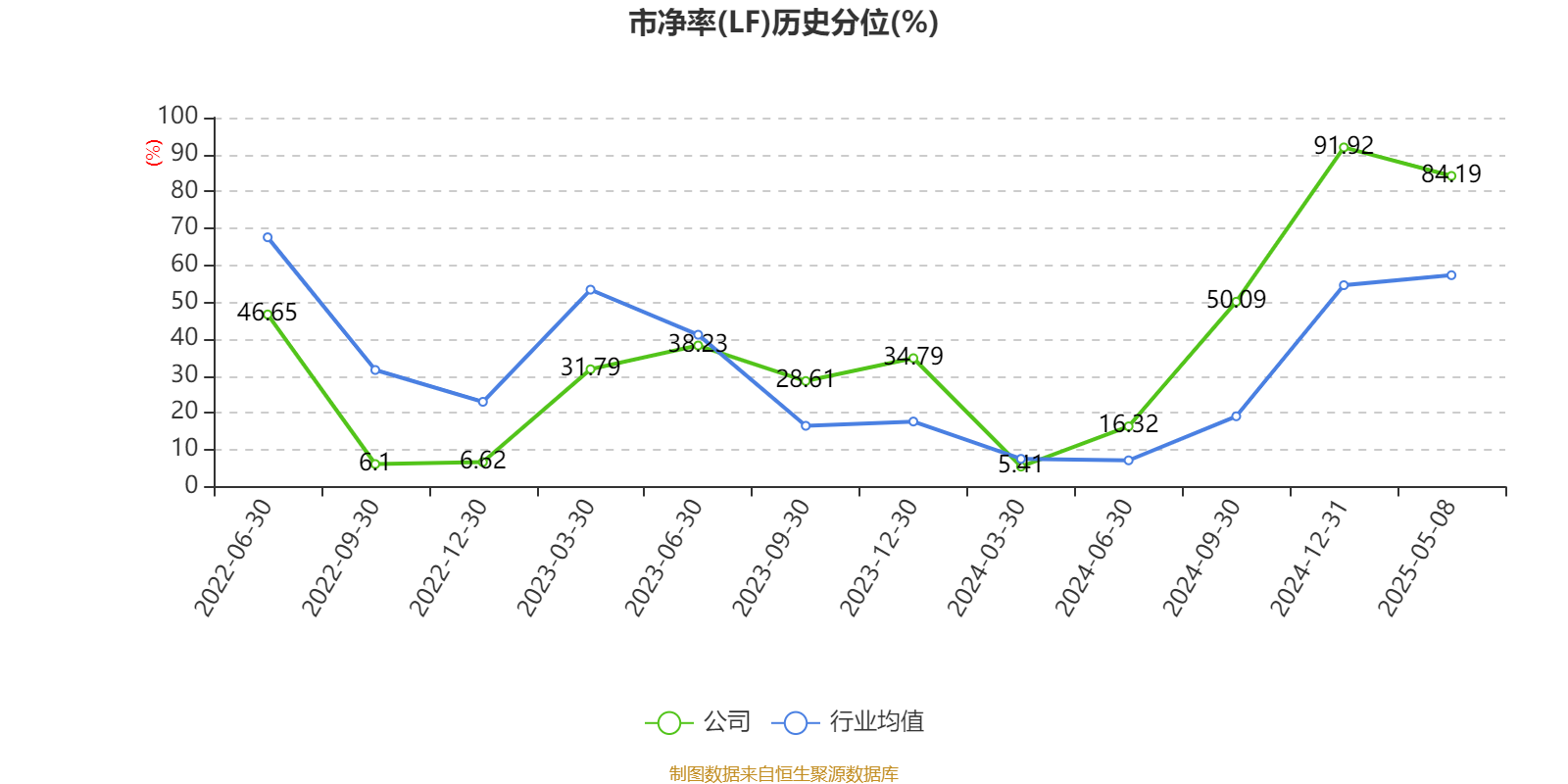 中芯国际（688981）2025年中报简析：营收净利润同比双双增长，应收账款上升