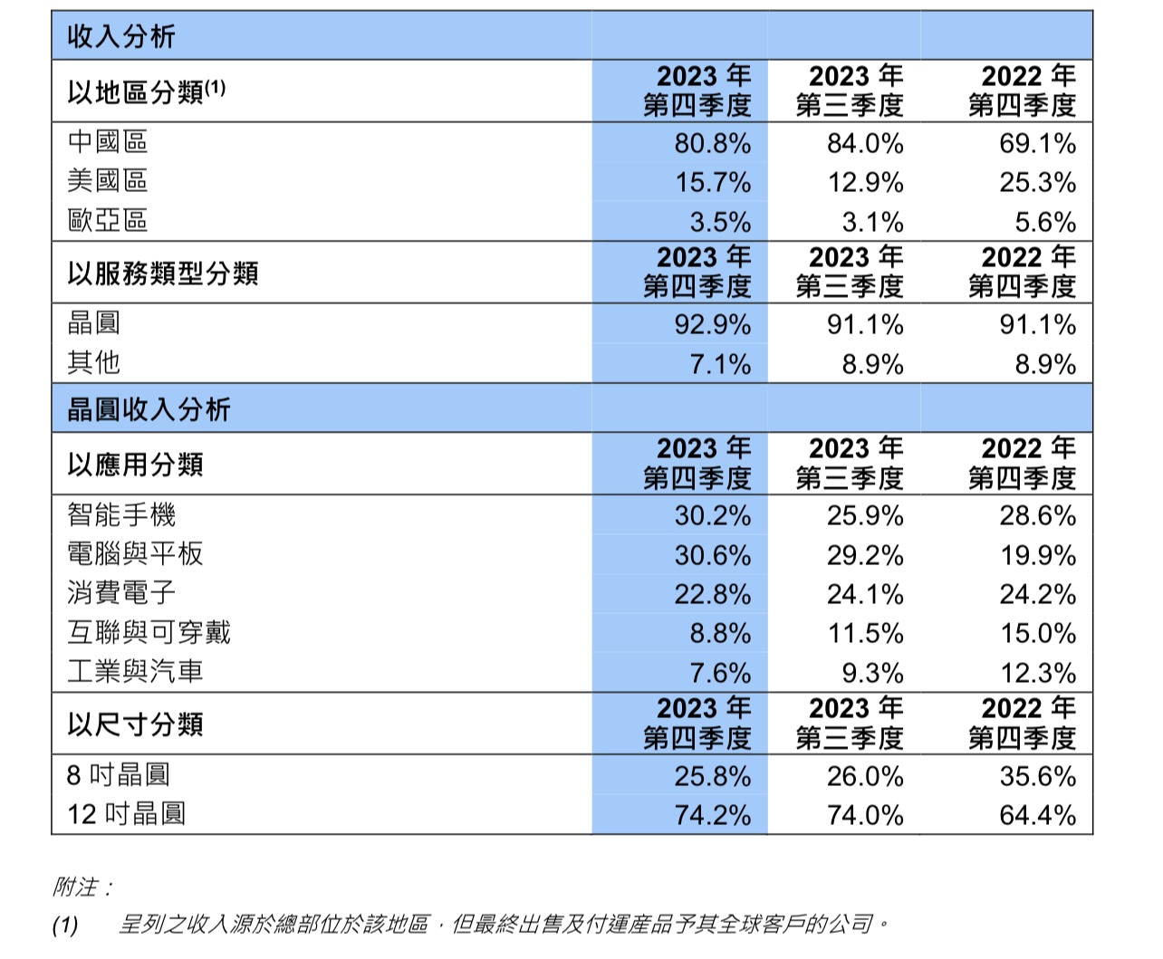 中芯国际（688981）2025年中报简析：营收净利润同比双双增长，应收账款上升