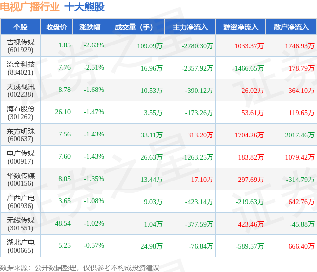 天威视讯（002238）2025年中报简析：净利润同比下降352.07%