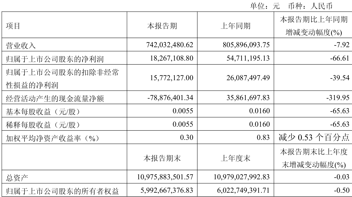 博拓生物（688767）2025年中报简析：净利润同比下降82.82%，三费占比上升明显
