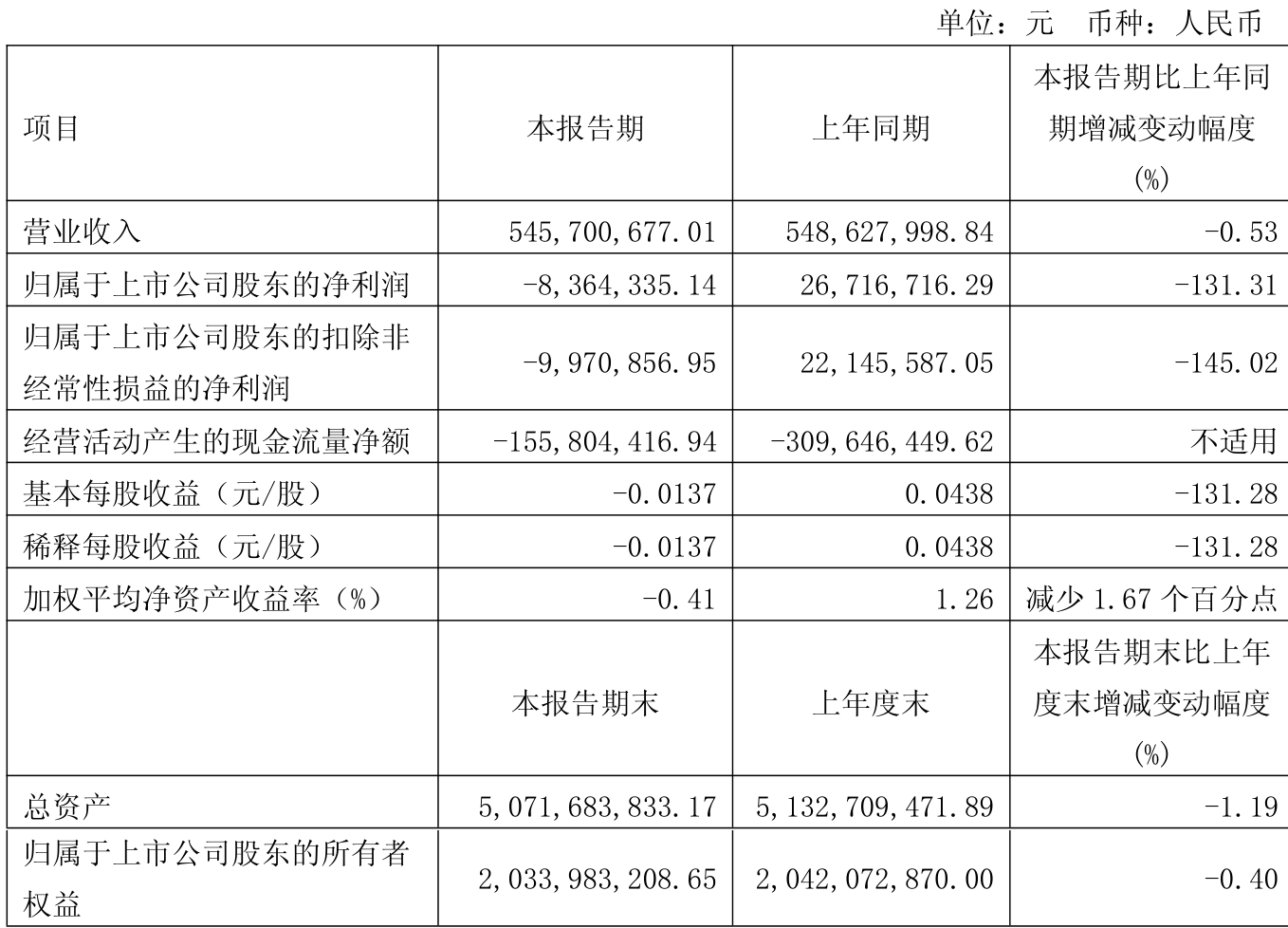 艾罗能源（688717）2025年中报简析：营收净利润同比双双增长，公司应收账款体量较大