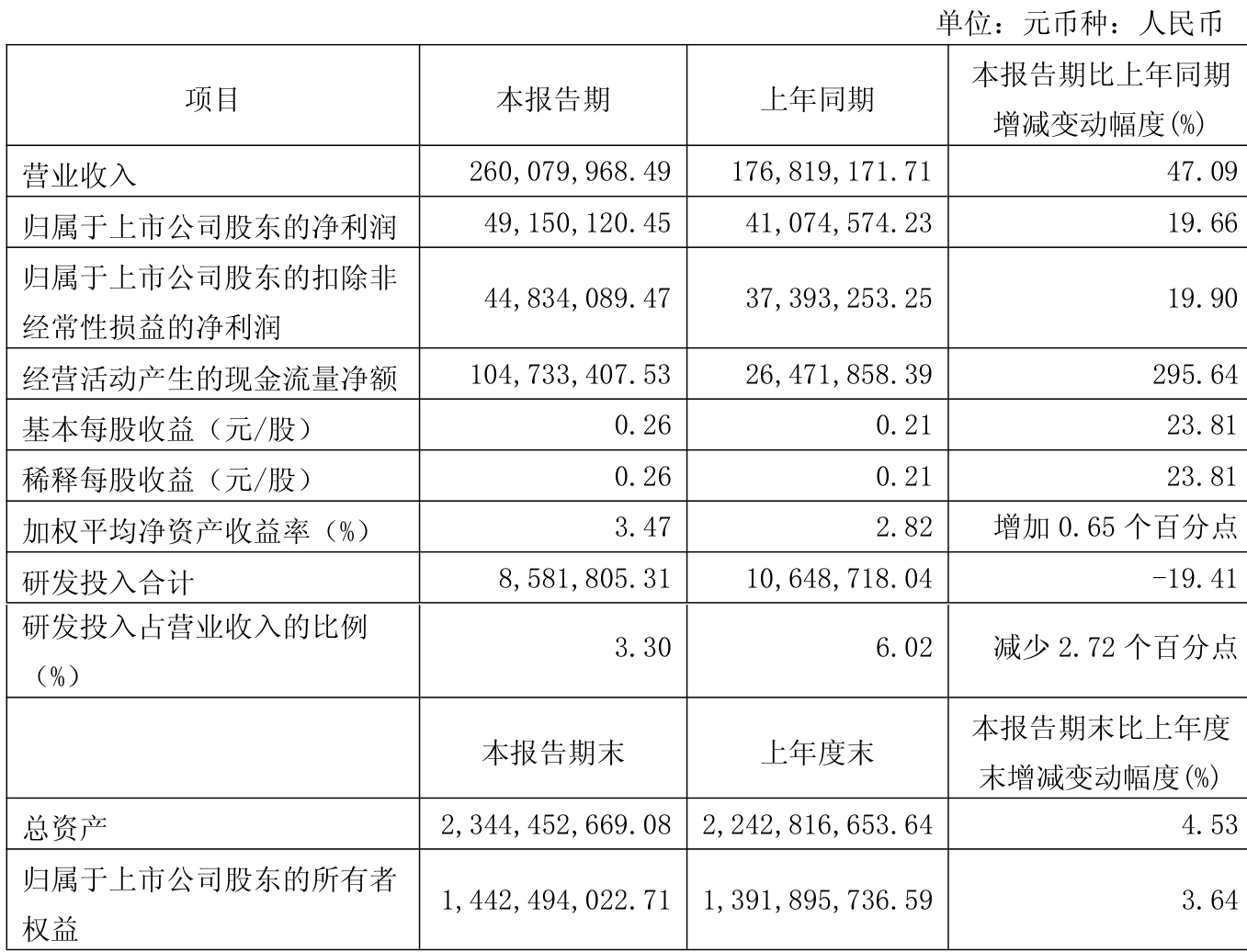 四方光电上半年治理结构调整 年中报净利增103.41%