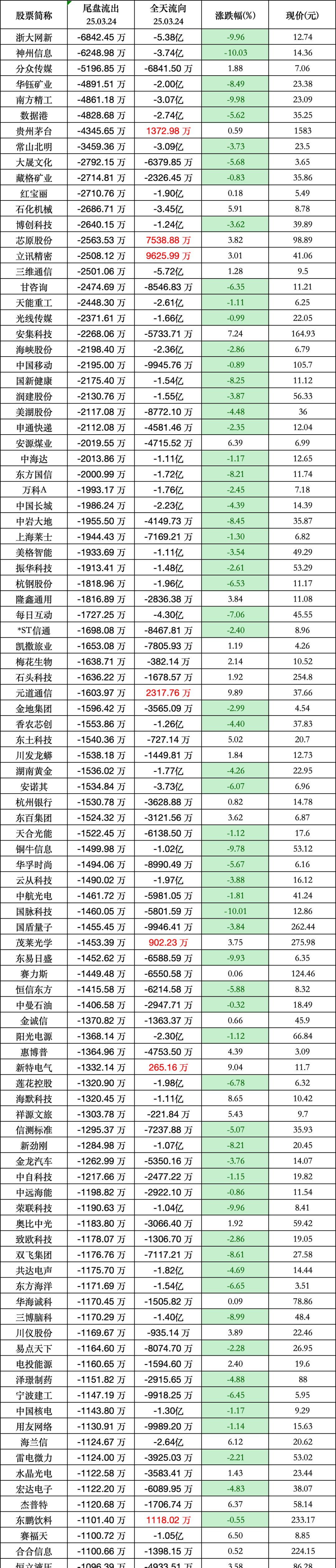 数字水印概念下跌2.15%,主力资金净流出22股