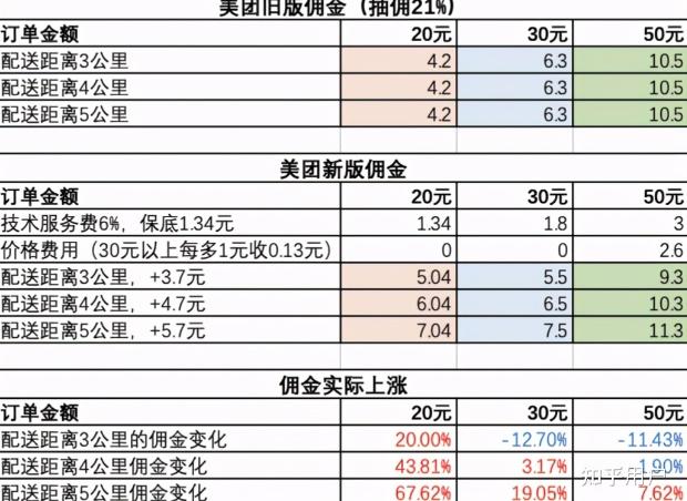 深度|平台外卖大战,“战况”几何?财报透露了这些信息量