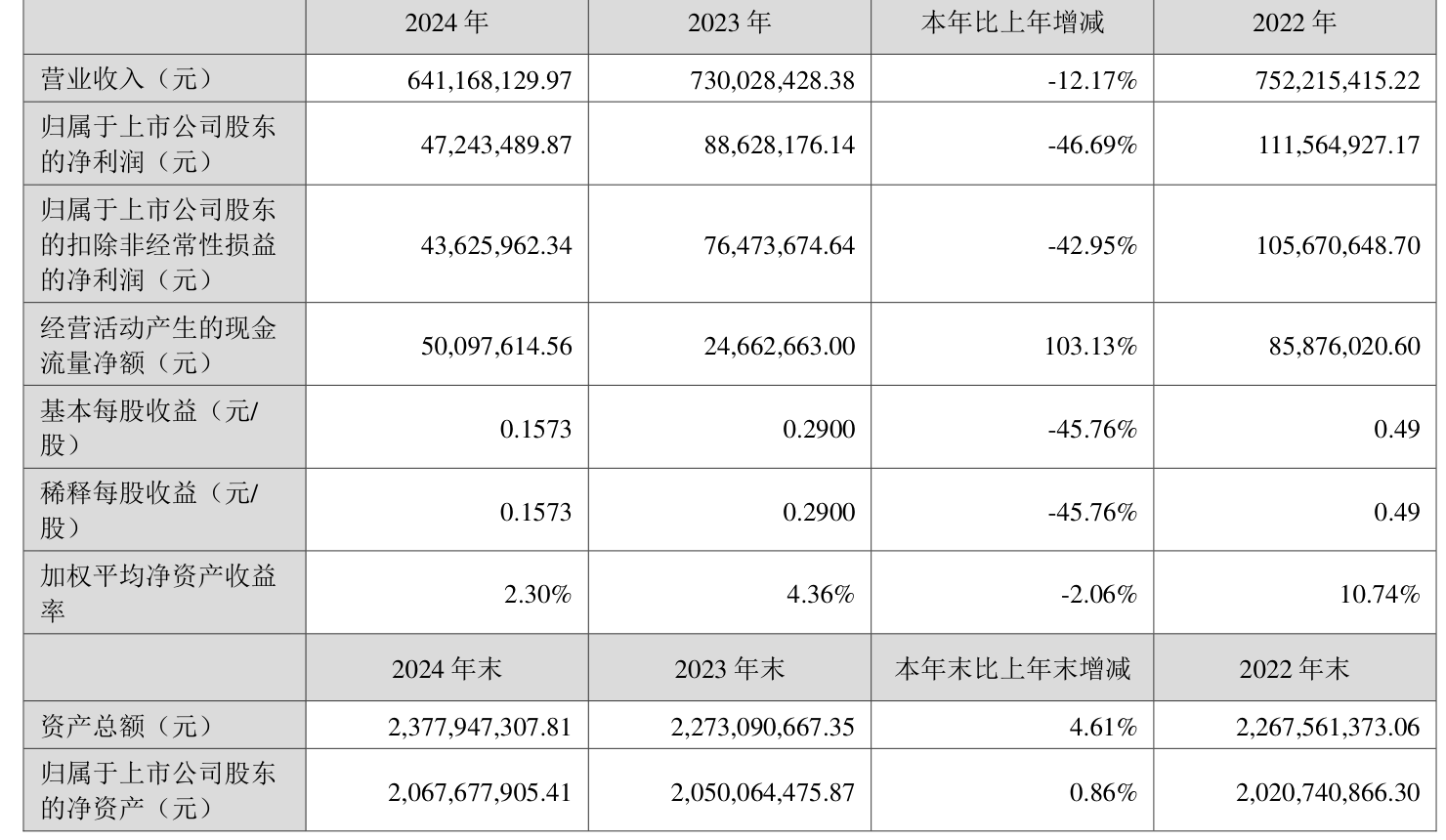 工商银行：上半年净利润同比下降1.4% 拟每10股派1.414元