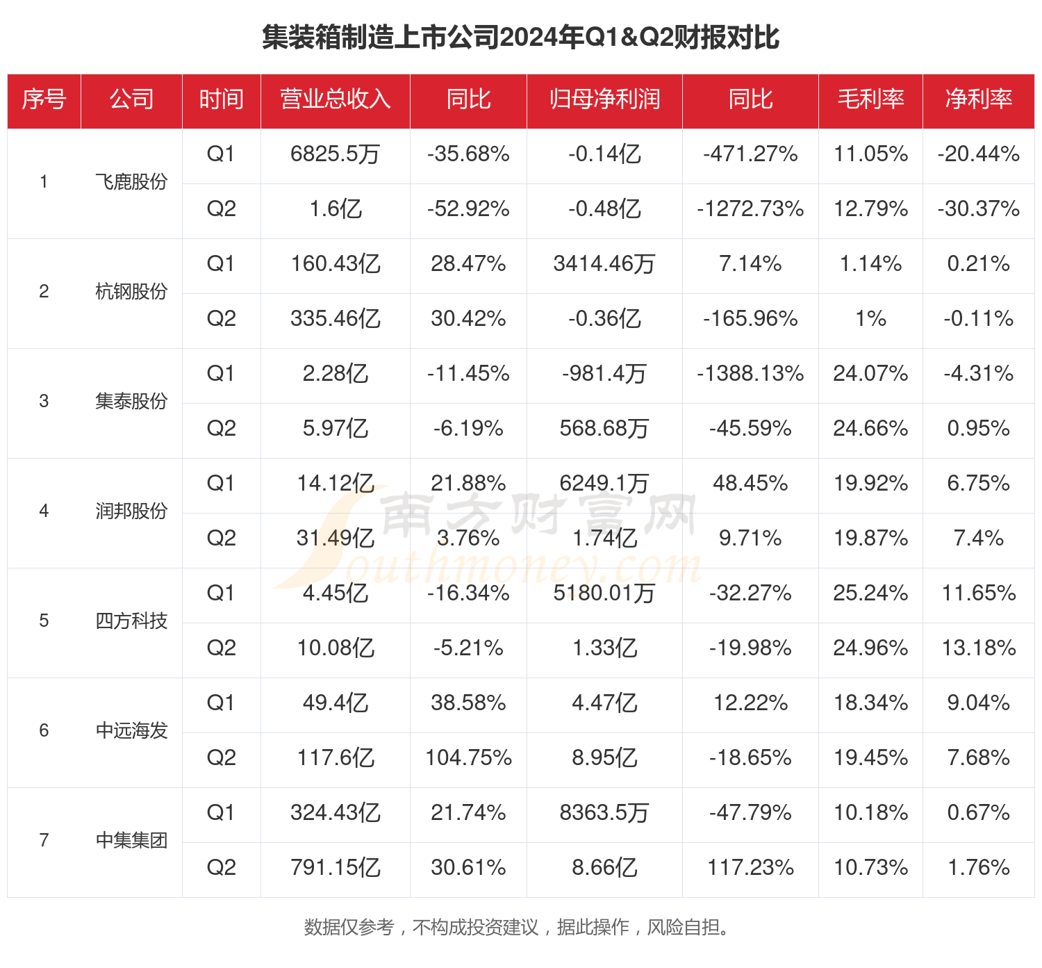 中远海发(601866)2025年中报简析:营收净利润同比双双增长,应收账款上升
