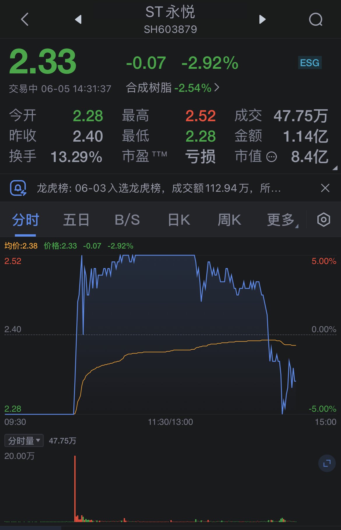 永悦科技(603879)2025年中报简析:亏损收窄,盈利能力上升