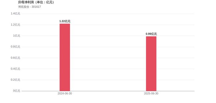 吉贝尔上半年归母净利润增长22% 多款新药取得阶段性成果