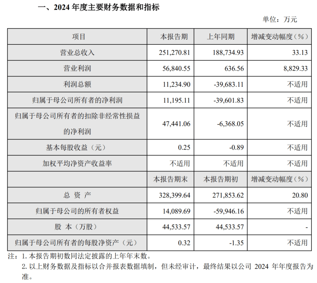 百济神州（688235）2025年中报简析：营收净利润同比双双增长，盈利能力上升