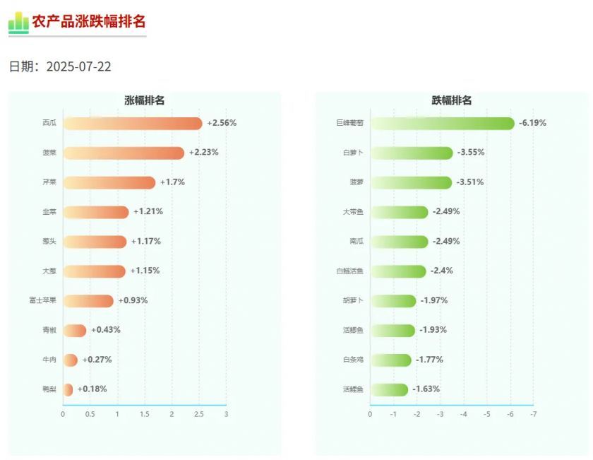 农业农村部：全国农产品批发市场猪肉平均价格为20.01元/公斤 较昨日降0.5%