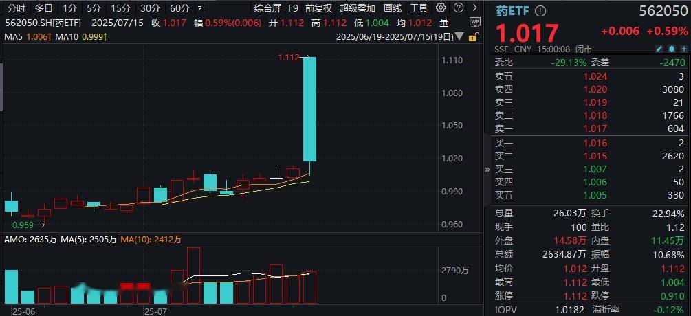创新药概念活跃,康辰药业、长春高新涨停,迈威生物续创新高