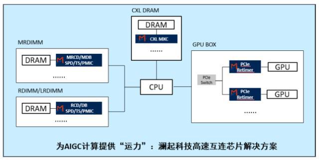 澜起科技推出CXL 3.1内存扩展控制器