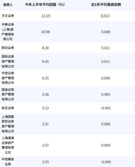 1385只组合类保险资管产品取得正收益