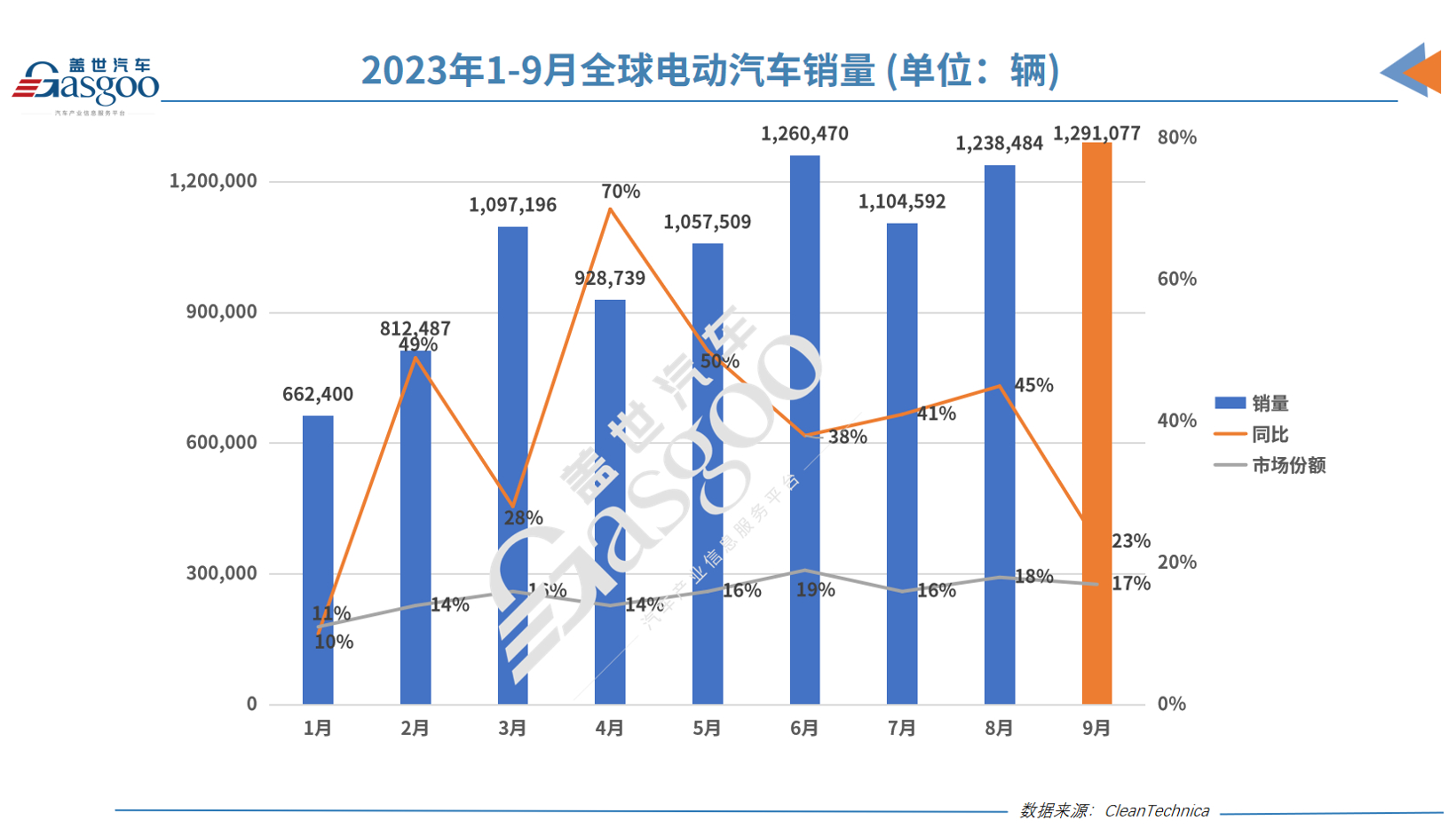 欧洲车市：特斯拉连续八个月下滑，比亚迪大增