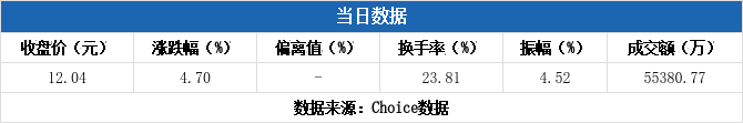 长江材料换手率32.05%，4机构现身龙虎榜