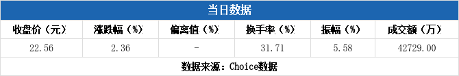 长江材料换手率32.05%，4机构现身龙虎榜