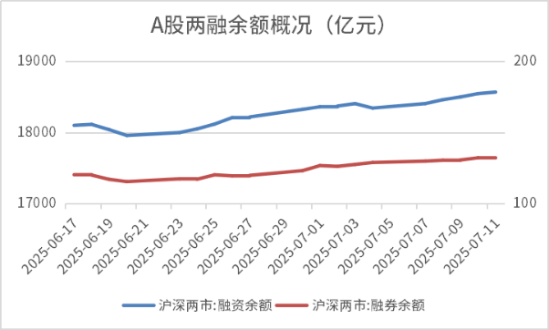热度持续攀升 两融余额连续20个交易日突破2万亿元