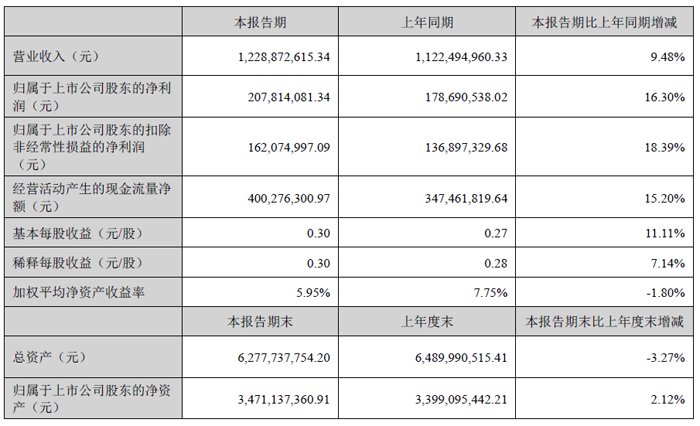 恒锋信息：9月1日高管魏晓曦减持股份合计75.66万股