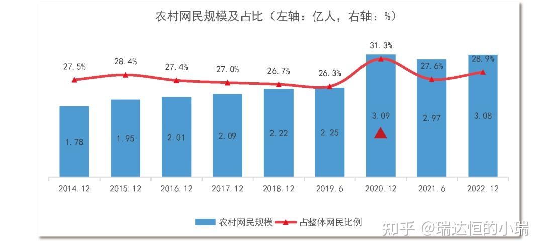 商务部：1-7月农产品网络零售额同比增长7.4%